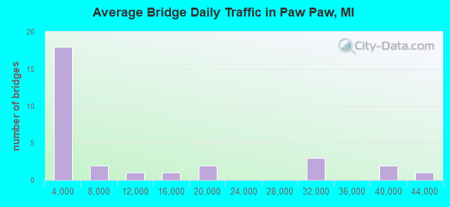 Average Bridge Daily Traffic in Paw Paw, MI