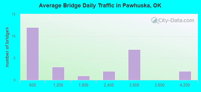 Average Bridge Daily Traffic in Pawhuska, OK