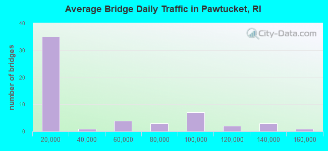 Average Bridge Daily Traffic in Pawtucket, RI