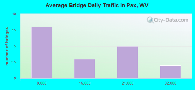 Average Bridge Daily Traffic in Pax, WV