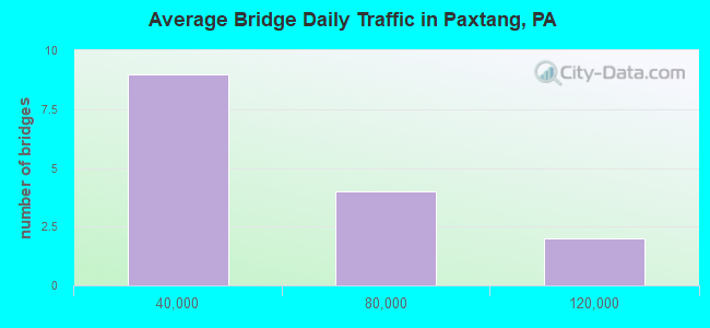 Average Bridge Daily Traffic in Paxtang, PA