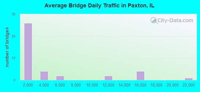 Average Bridge Daily Traffic in Paxton, IL