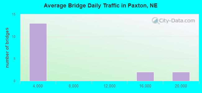 Average Bridge Daily Traffic in Paxton, NE