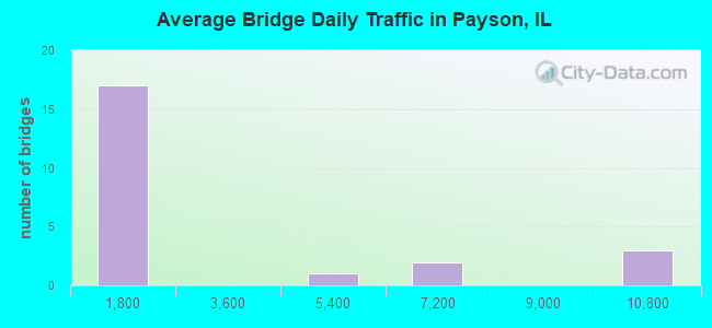 Average Bridge Daily Traffic in Payson, IL