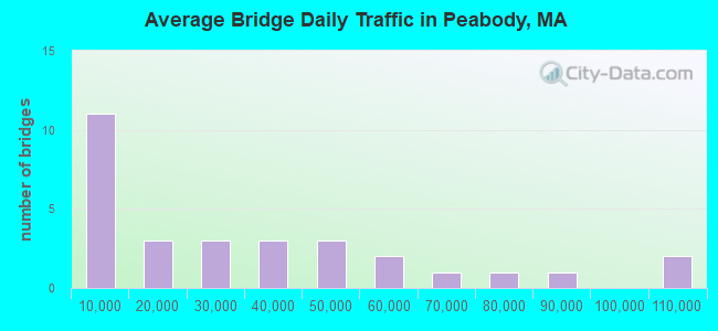 Average Bridge Daily Traffic in Peabody, MA