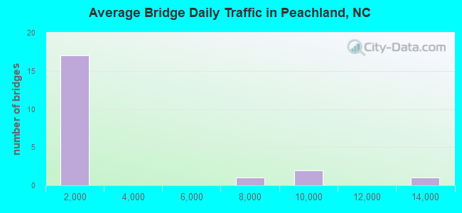 Average Bridge Daily Traffic in Peachland, NC