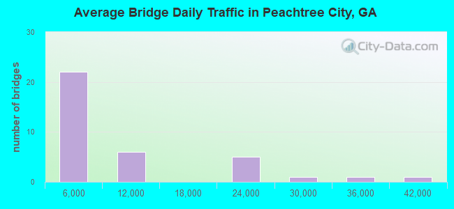 Average Bridge Daily Traffic in Peachtree City, GA