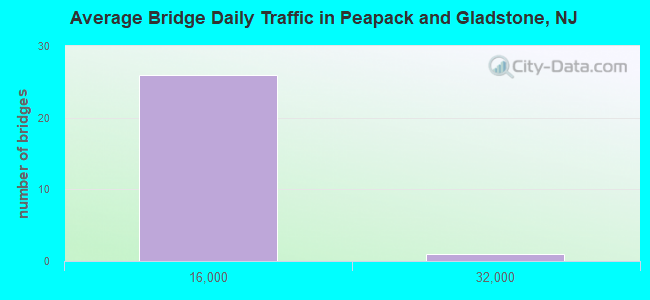 Average Bridge Daily Traffic in Peapack and Gladstone, NJ