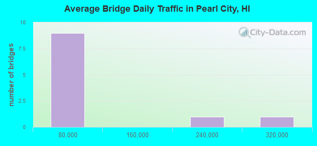Average Bridge Daily Traffic in Pearl City, HI