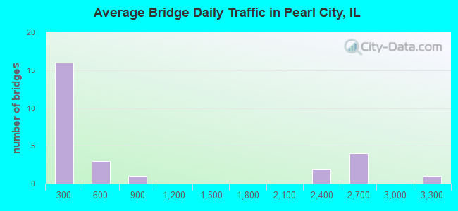 Average Bridge Daily Traffic in Pearl City, IL