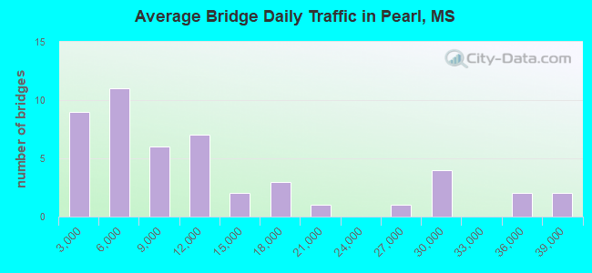 Average Bridge Daily Traffic in Pearl, MS