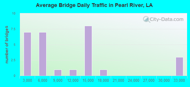 Average Bridge Daily Traffic in Pearl River, LA