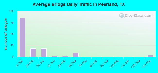 Average Bridge Daily Traffic in Pearland, TX