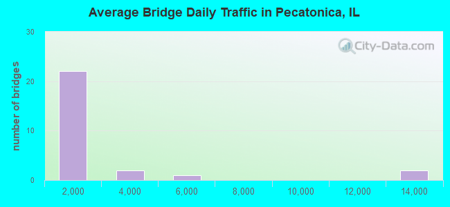 Average Bridge Daily Traffic in Pecatonica, IL