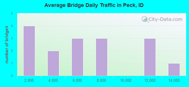 Average Bridge Daily Traffic in Peck, ID