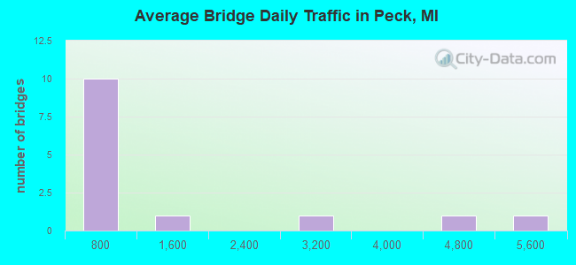 Average Bridge Daily Traffic in Peck, MI