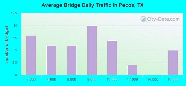 Average Bridge Daily Traffic in Pecos, TX