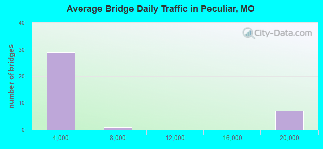 Average Bridge Daily Traffic in Peculiar, MO
