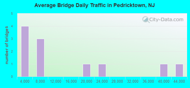 Average Bridge Daily Traffic in Pedricktown, NJ