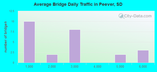 Average Bridge Daily Traffic in Peever, SD