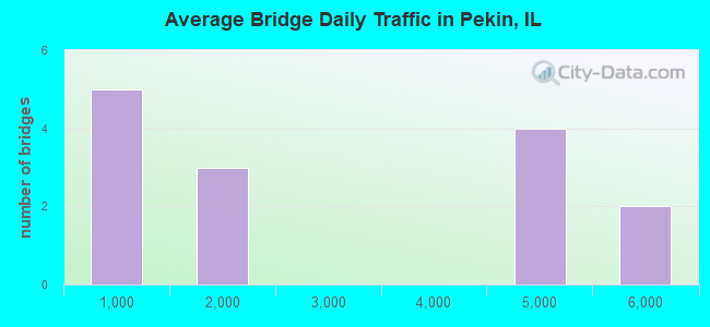 Average Bridge Daily Traffic in Pekin, IL