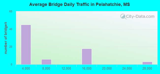 Average Bridge Daily Traffic in Pelahatchie, MS