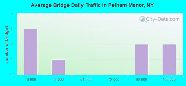 Average Bridge Daily Traffic in Pelham Manor, NY