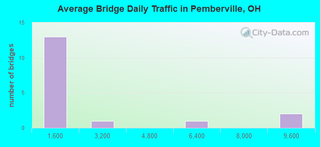 Average Bridge Daily Traffic in Pemberville, OH