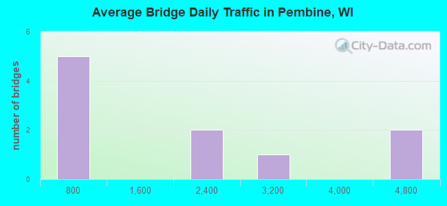 Average Bridge Daily Traffic in Pembine, WI