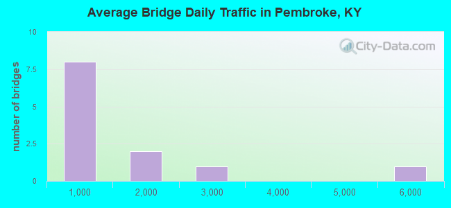 Average Bridge Daily Traffic in Pembroke, KY