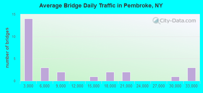 Average Bridge Daily Traffic in Pembroke, NY