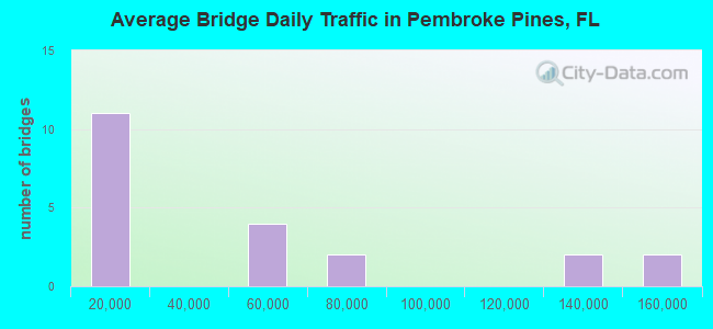 Average Bridge Daily Traffic in Pembroke Pines, FL