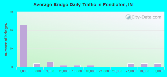Average Bridge Daily Traffic in Pendleton, IN