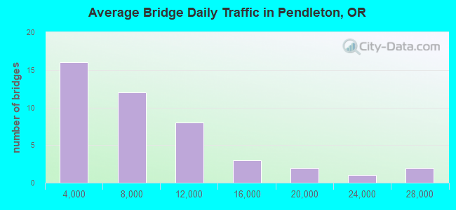 Average Bridge Daily Traffic in Pendleton, OR