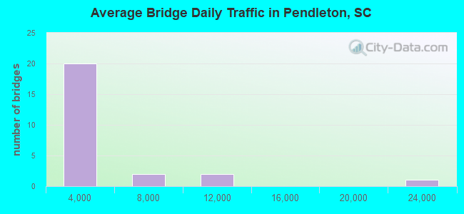 Average Bridge Daily Traffic in Pendleton, SC