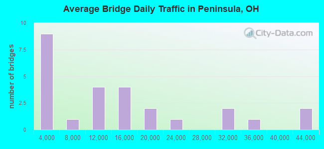 Average Bridge Daily Traffic in Peninsula, OH