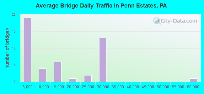 Average Bridge Daily Traffic in Penn Estates, PA