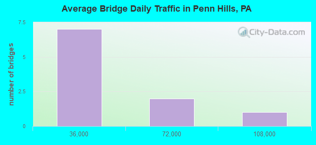 Average Bridge Daily Traffic in Penn Hills, PA