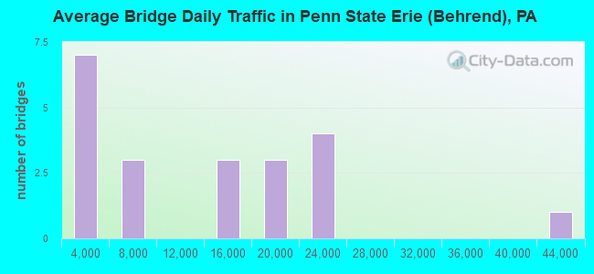 Average Bridge Daily Traffic in Penn State Erie (Behrend), PA