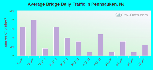 Average Bridge Daily Traffic in Pennsauken, NJ