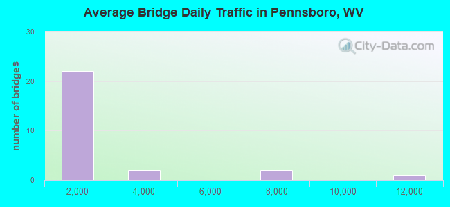 Average Bridge Daily Traffic in Pennsboro, WV