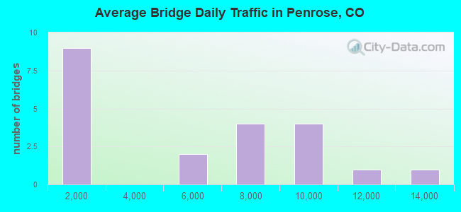 Average Bridge Daily Traffic in Penrose, CO