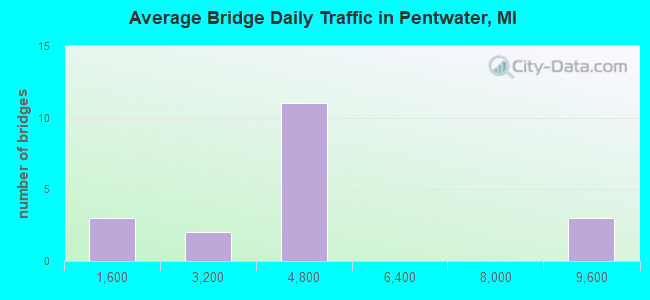 Average Bridge Daily Traffic in Pentwater, MI