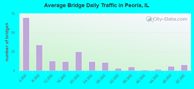 Average Bridge Daily Traffic in Peoria, IL
