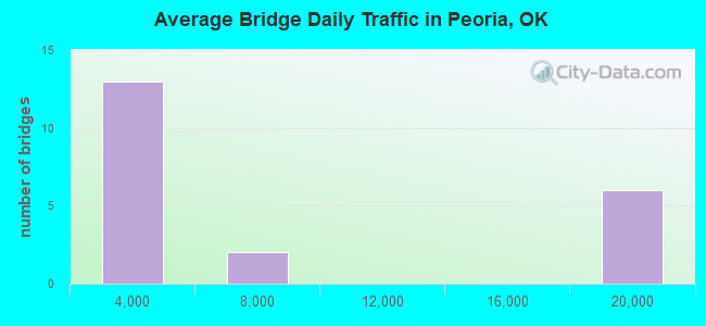 Average Bridge Daily Traffic in Peoria, OK