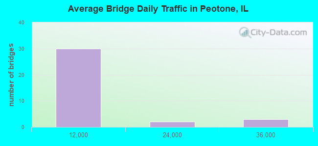 Average Bridge Daily Traffic in Peotone, IL