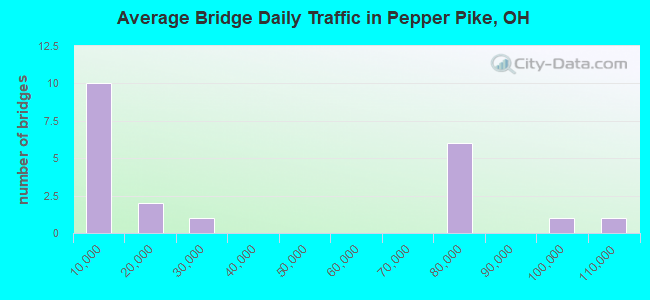 Average Bridge Daily Traffic in Pepper Pike, OH
