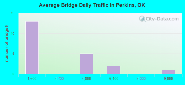 Average Bridge Daily Traffic in Perkins, OK