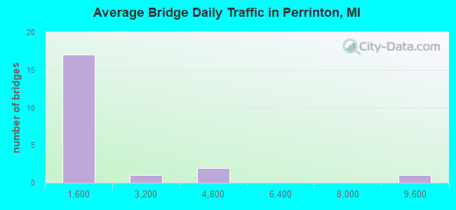 Average Bridge Daily Traffic in Perrinton, MI