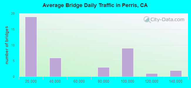 Average Bridge Daily Traffic in Perris, CA